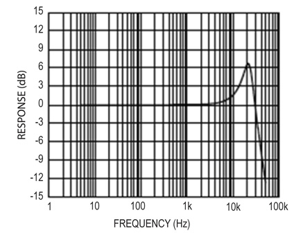 Sensor frequency response – ADXL001 by Analog Devices ADXL001 by Analog Devices
